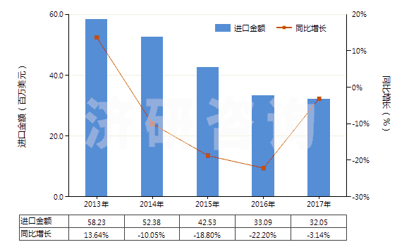 2013-2017年中國非零售純聚丙烯腈短纖多股紗線(包括纜線,純指按重量計聚丙烯腈或其變性短纖含量≥85%)(HS55093200)進口總額及增速統(tǒng)計